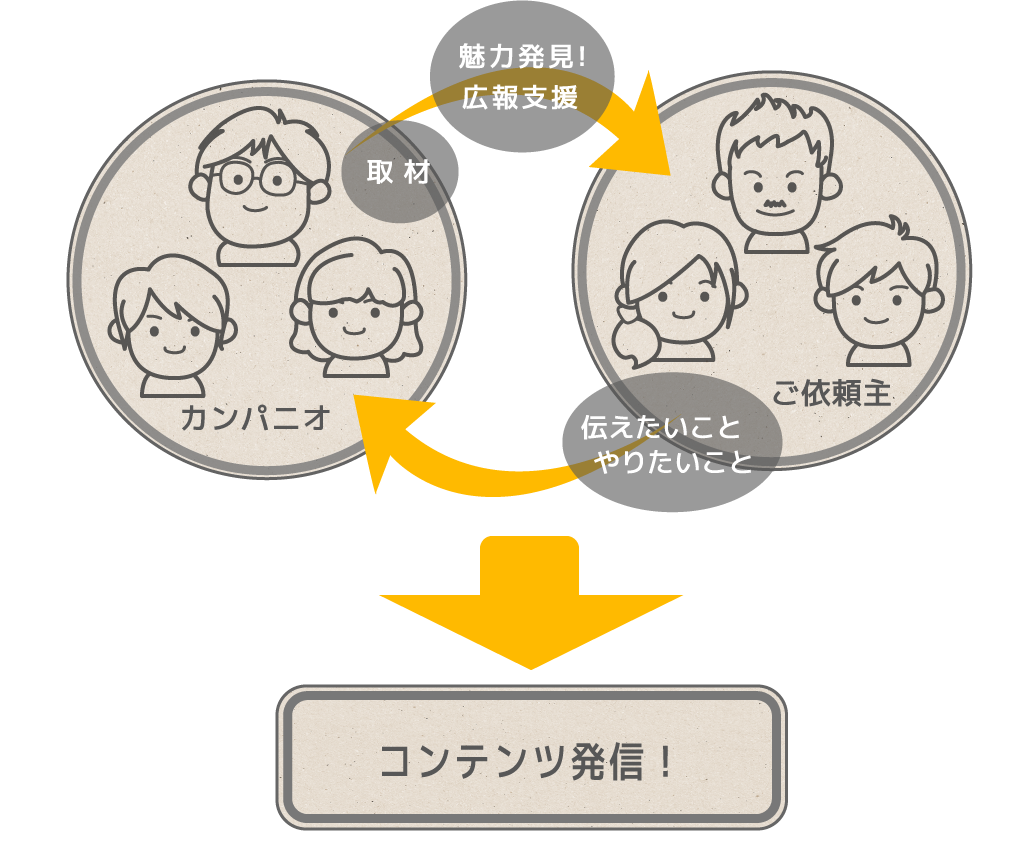 カンパニオとクライアントが一緒にコンテンツを発信する図