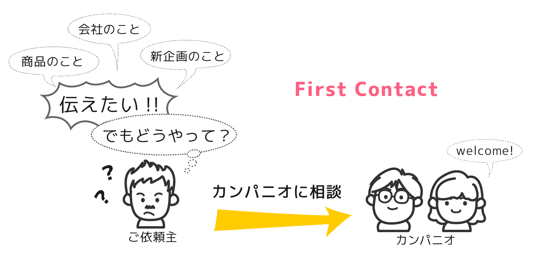 制作の流れの図１お気軽にカンパニオに相談してください