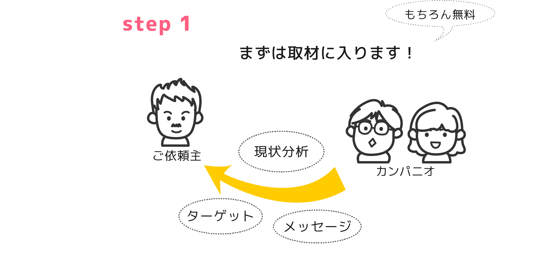 ２まずは取材に入ります（無料です！）