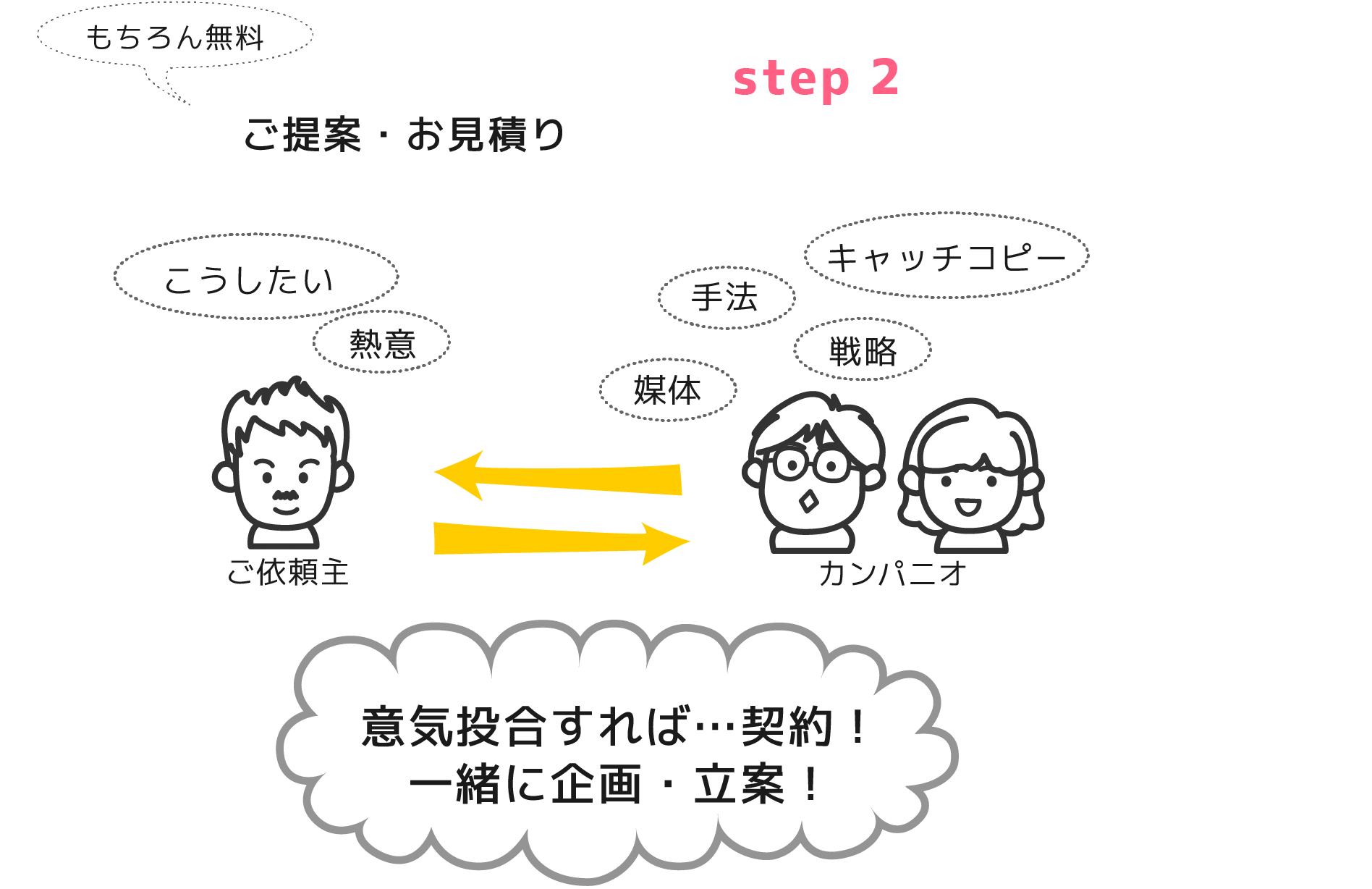 ３そしてご提案・お見積り（無料です！）